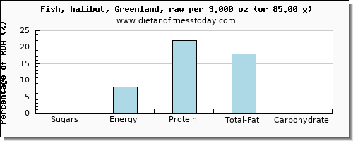 sugars and nutritional content in sugar in halibut